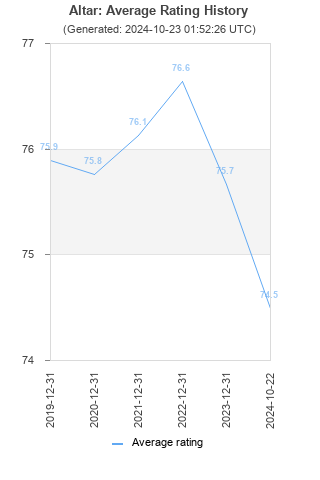 Average rating history