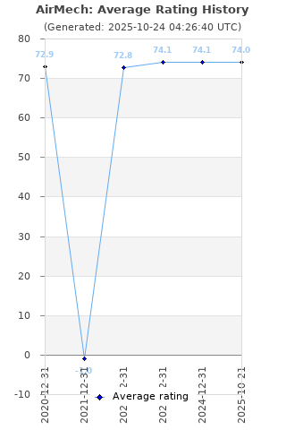 Average rating history