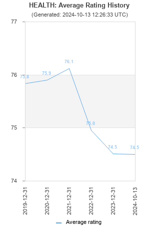 Average rating history