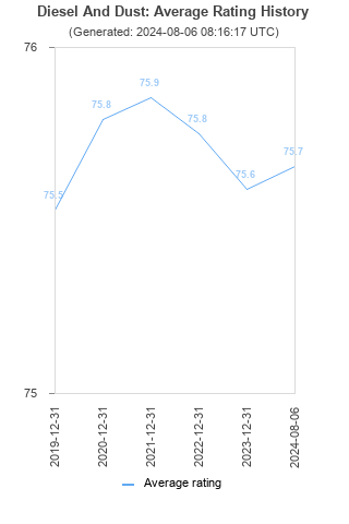 Average rating history