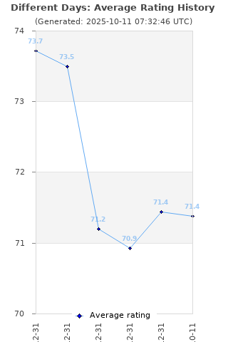 Average rating history