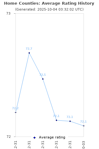Average rating history