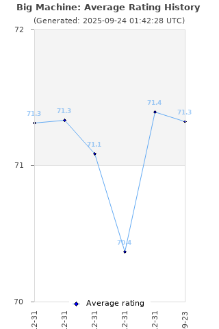 Average rating history