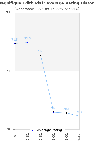 Average rating history