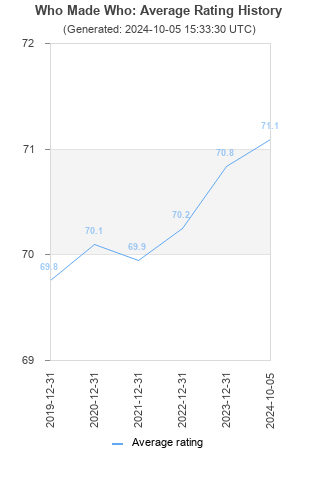 Average rating history