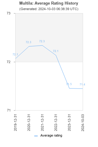 Average rating history