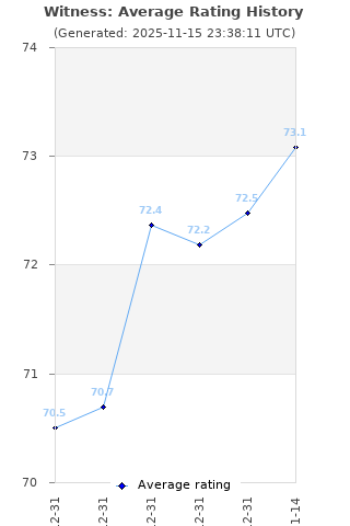 Average rating history