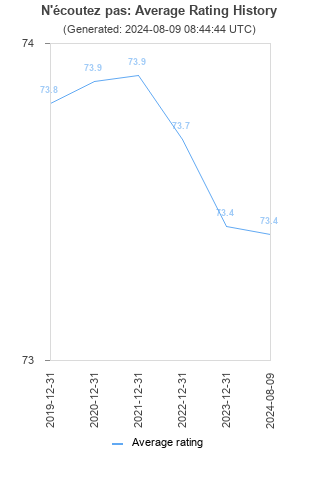 Average rating history