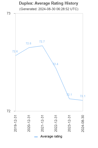 Average rating history