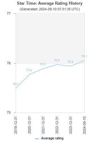 Average rating history