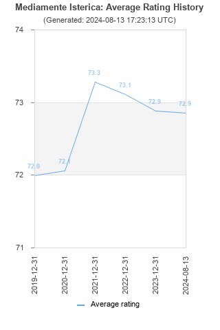 Average rating history