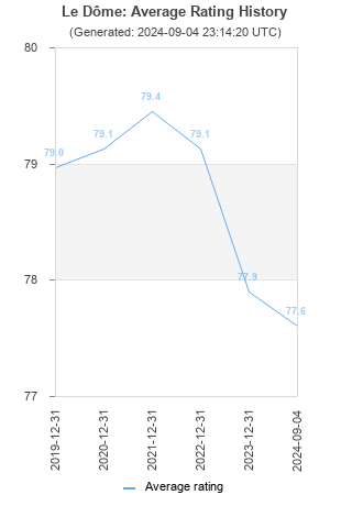 Average rating history