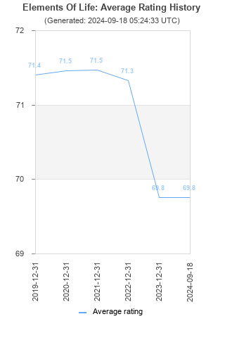 Average rating history