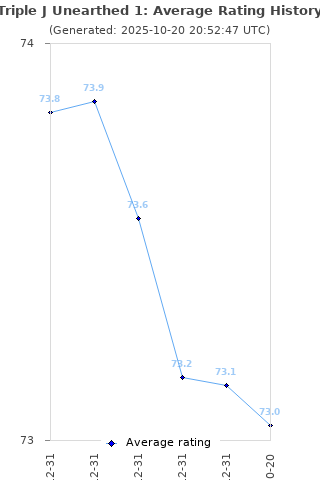 Average rating history