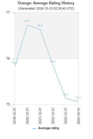 Average rating history