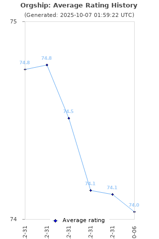 Average rating history