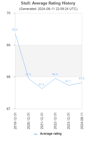 Average rating history