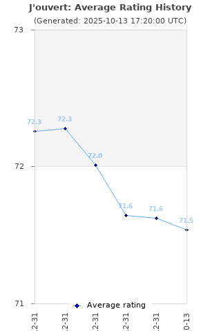 Average rating history