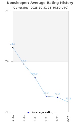 Average rating history
