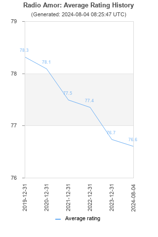 Average rating history