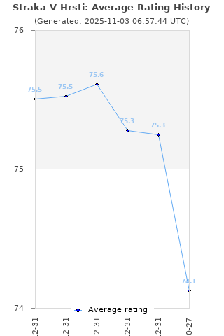 Average rating history