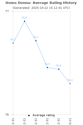 Average rating history