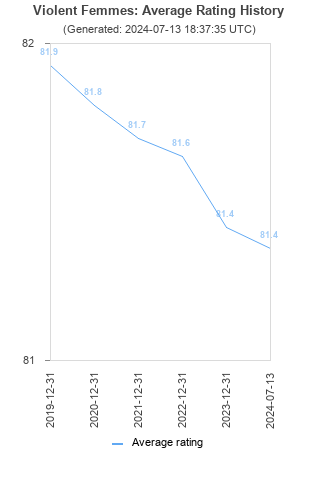 Average rating history