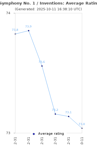 Average rating history