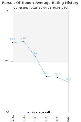 Average rating history