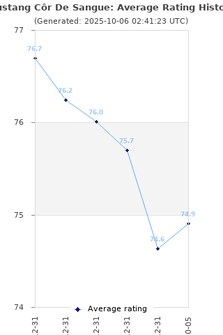 Average rating history