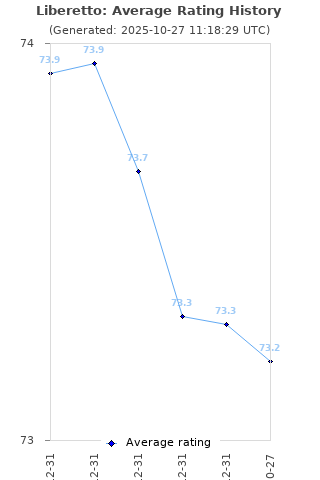 Average rating history