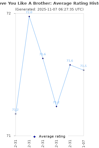 Average rating history