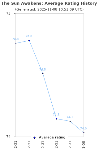Average rating history