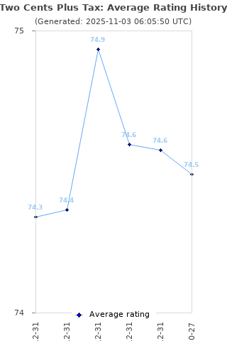 Average rating history
