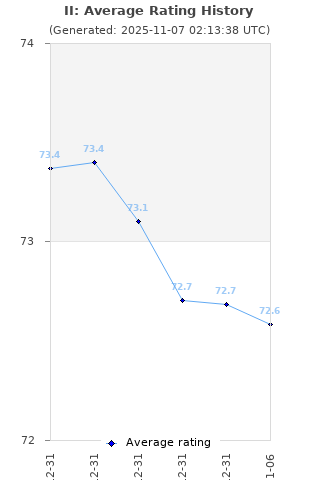 Average rating history