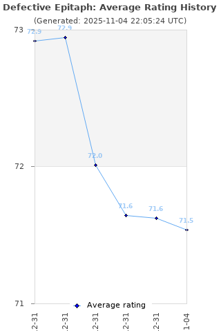 Average rating history