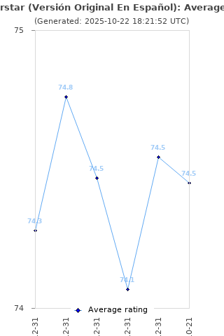 Average rating history