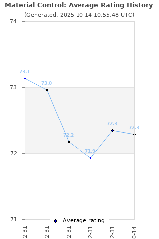 Average rating history