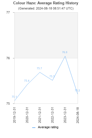 Average rating history