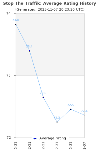 Average rating history