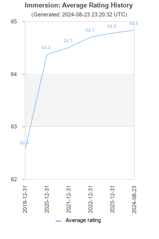 Average rating history