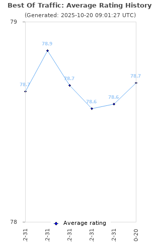 Average rating history
