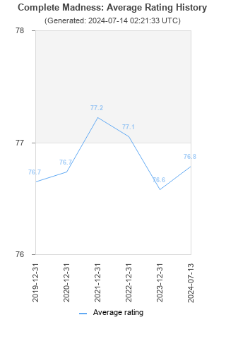 Average rating history