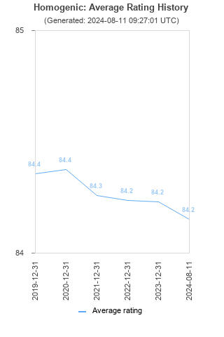 Average rating history