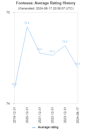 Average rating history