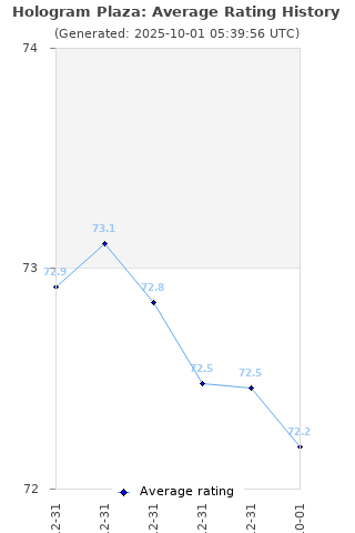 Average rating history