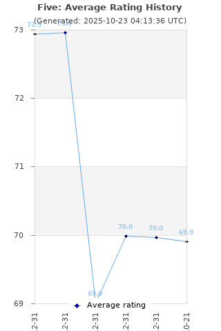 Average rating history