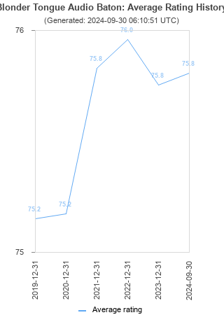 Average rating history