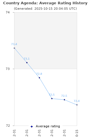 Average rating history