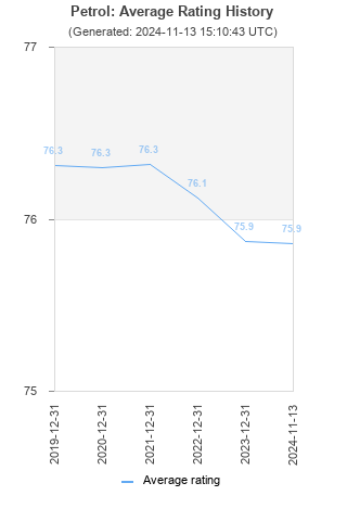 Average rating history